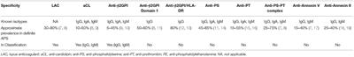 Risk of Thrombosis, Pregnancy Morbidity or Death in Antiphospholipid Syndrome